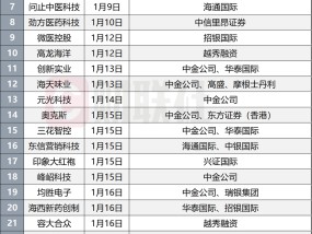 港交所IPO热度升温，年内21家企业首次递表，新股上市数量超去年同期