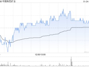 中国有色矿业发盈喜 预期年度股东分占利润大增约为4.0亿美元同比增加约44%