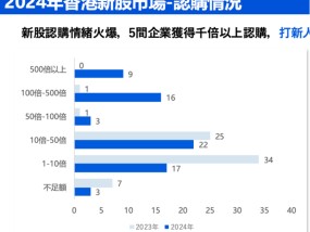 中资企业出海上市升温！港股“打新热”来了？全年分别有26家和7家企业首日收涨超10%和50%