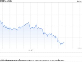 早盘：美股涨跌不一 标普500指数再创盘中新高