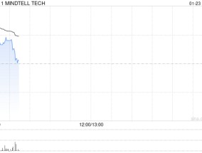 MINDTELL TECH早盘一度飙升逾124% 就可能合作与耿楠及赵宝琴订立意向书