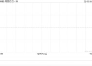 阿里巴巴-W1月28日斥资7.2万美元回购6400股