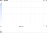 汇通达网络高开近15% 旗下“千橙云SaaS+”平台已全面接入DeepSeek