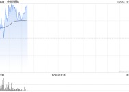 中创新航盈喜高开逾4% 预期2024年净利润同比上升约80%至100%