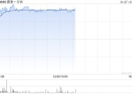 新能源车股早盘普遍走高 蔚来-SW及理想汽车-W均涨超3%