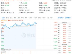 吃喝板块午后继续拉升，食品ETF（515710）盘中上探2.5%！主力持续加码