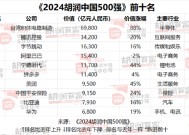 胡润中国500强企业总价值上涨6.6万亿元，达到56万亿元