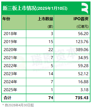 新三板企业香港上市：2024年上市7家，目前累计74家