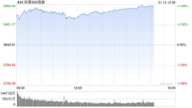 午盘：美股维持涨势 三大股指涨幅均超1.3%