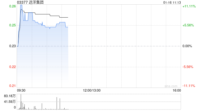 内房股早盘全线上扬 远洋集团涨超6%雅居乐集团上涨5%