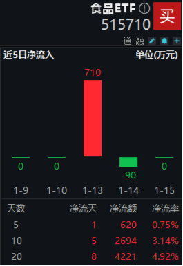 茅台集团，两位数增长！资金加码不停，食品ETF（515710）20日吸金超4000万元！