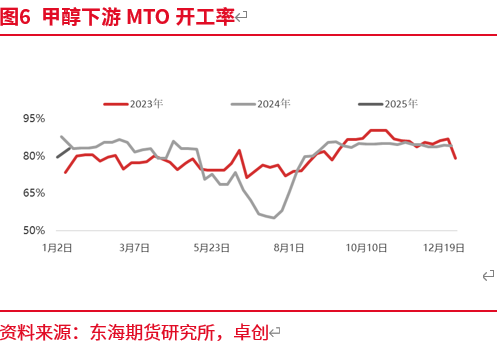 东海期货：预期修正 甲醇近强远弱