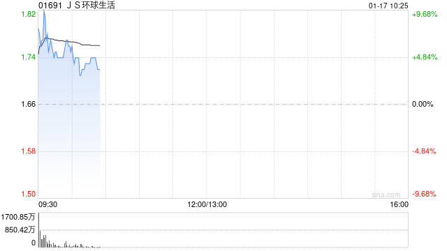 JS环球生活高开逾8% 获王旭宁增持2.66亿股普通股股份