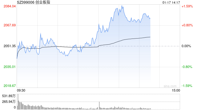 午评：创指半日涨0.74% 元件板块早盘强势