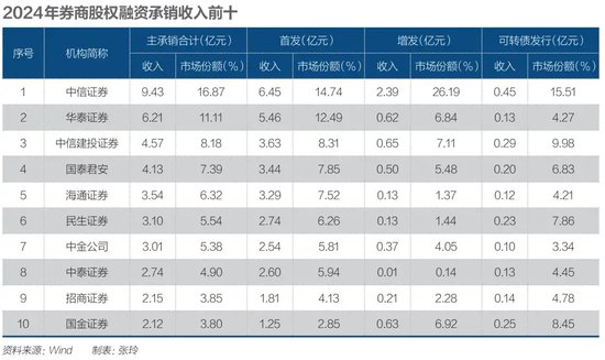 2025年，投行如何转型