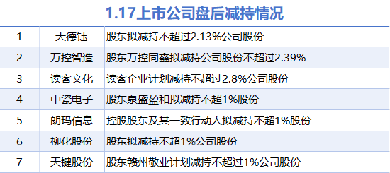 1月17日增减持汇总：九典制药等3股增持 朗玛信息等7股减持（表）