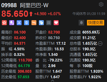 午评：港股恒指涨2.33% 恒生科指涨3.17%科网股集体高涨