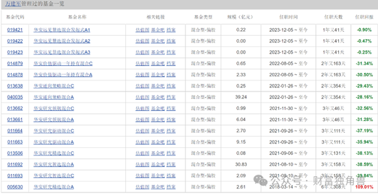 华安基金万建军在管基金亏37%，“一拖多抄作业”引质疑