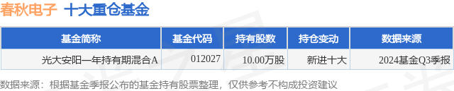 1月20日春秋电子涨9.99%，光大安阳一年持有期混合A基金重仓该股