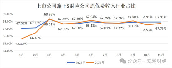 破3万亿！国寿、人保、平安、太保、新华、阳光、众安全年保费出炉，人身险市场份额持续低于50%