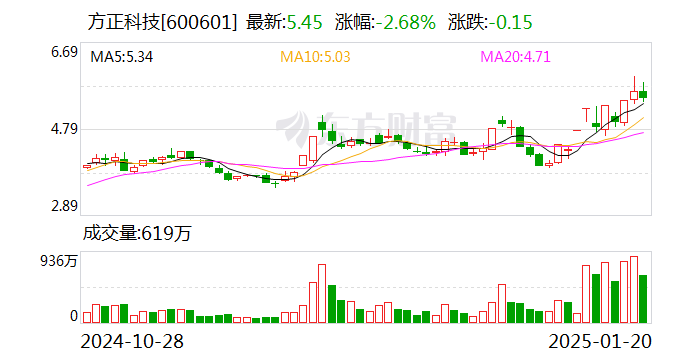 高端产品产能大幅提升 方正科技2024年净利同比预增62.87%—103.59%