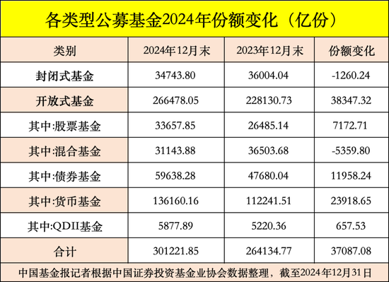 公募基金总规模达到32.83万亿元，创出历史新高