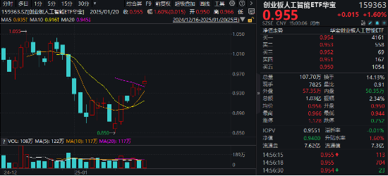 海内外需求共振！AI硬件集体走强！创业板人工智能ETF华宝（159363）收涨1.6%斩获三连阳，兆龙互连领跑超13%