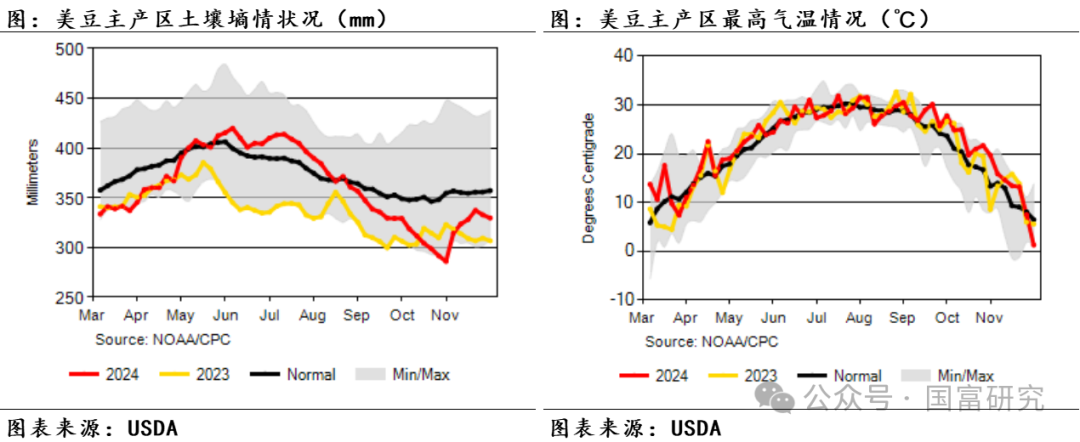 【USDA】1月报告：美豆单产下调超预期，南美大豆丰产压制美豆价格上行