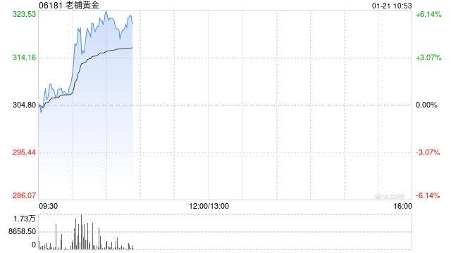 老铺黄金现涨逾6%刷新上市新高 近期获多家大行齐唱好