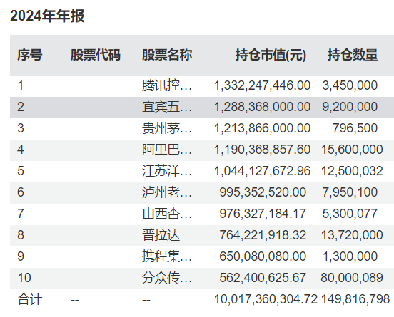 易方达张坤最新调仓曝光！坦言2024年底的估值比2014年初更有吸引力