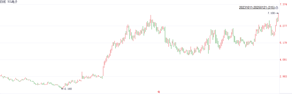 AI智能眼镜或焦点 TCL电子今年能否迎来翻倍上涨？