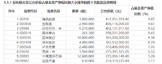 最新持仓浮出水面！易方达张坤透露“高质量和高股息率两种属性的资产越来越多”