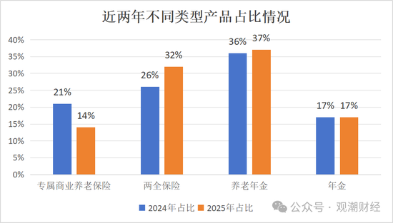 个人养老金产品已达960款！基金、保险类大增！国寿、太保、人保、太平养老、国民养老均有5款以上产品在售