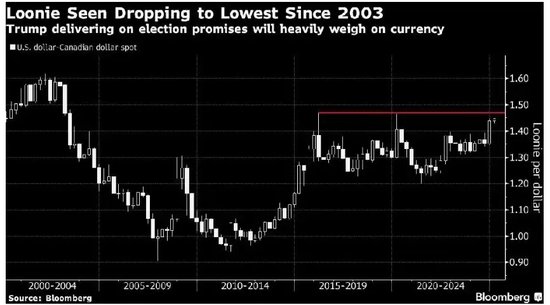 刚刚！川普上台后第一天就对加拿大开征关税！加元大幅贬值，跌至20年来新低！