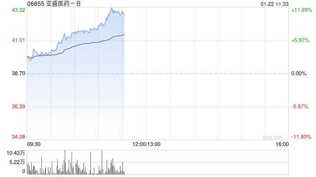 亚盛医药-B现涨超4% 拟首次公开发售732万股美国存托股份