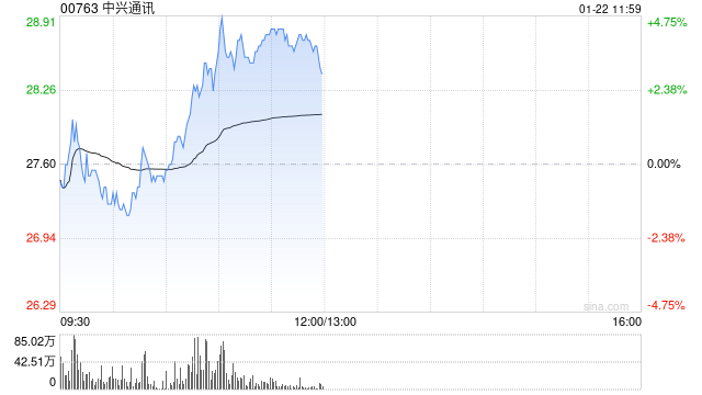 中兴通讯早盘涨超4% 12月初至今累计涨幅已超50%