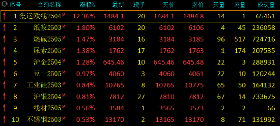 收评：集运指数涨超12% 沪金等涨超1%