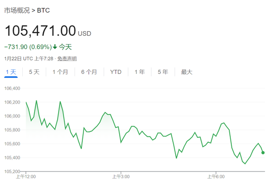 标普、台积电、奈飞新高，Arm涨近16%，比特币下逼10.4万美元，黄金近最高