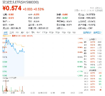 携手狂飙！创业板指、科创50双双涨超1%！多重催化，硬科技宽基——双创龙头ETF（588330）盘中劲涨1.7%