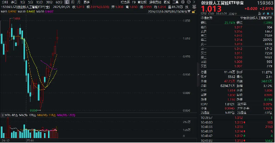 豆包概念走强！汉得信息20CM涨停，创业板人工智能ETF华宝（159363）续涨2%冲击六连阳！