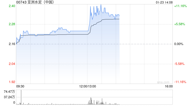 亚洲水泥(中国)早盘涨近4% 预计年度股东应占亏损约为2.64亿元