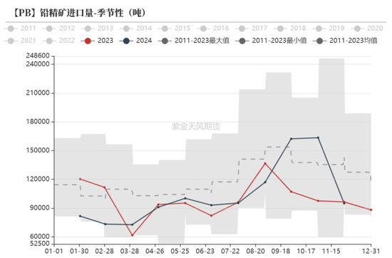 铅：静待驱动