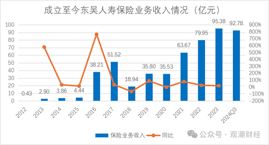 2024东吴人寿三大指标提升两成！净利润增100%，成功扭亏为盈，新策略引关注