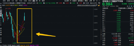 中长期资金跑步入场，哪些资产有望受益？银行ETF劲升2.49%，创业板人工智能ETF华宝（159363）最高飙涨3.6%