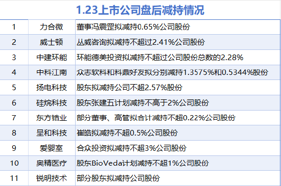 1月23日增减持汇总：振华科技等2股增持 中科江南等11股减持（表）