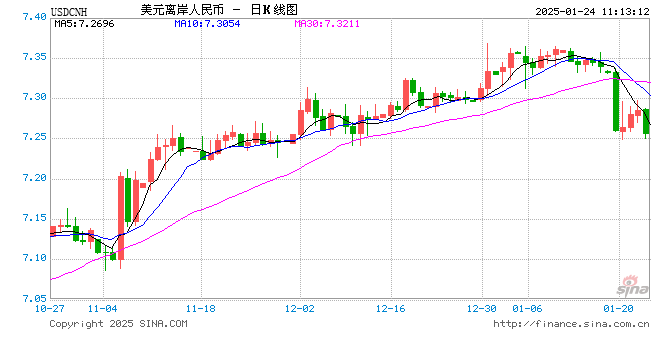 人民币兑美元中间价报7.1705，上调3点