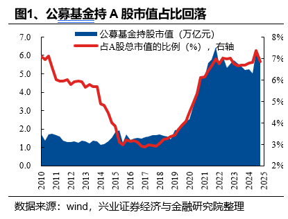 兴证策略：基金四季报的八大看点