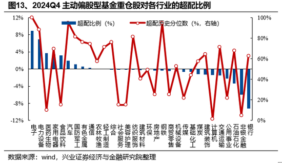 兴证策略：基金四季报的八大看点