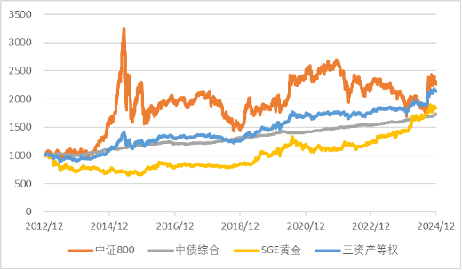 广发现丨手把手教你做资产配置（进阶篇）