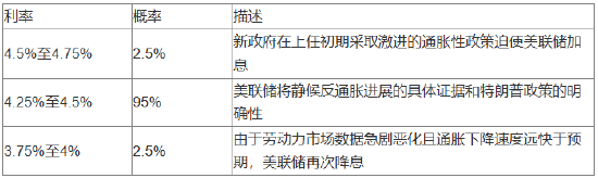 美联储2025年或降息两次，但最坏情况发生的概率偏高